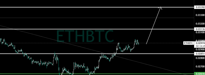 A financial candlestick chart displays the ETHBTC trading pair with an upward arrow pointing to a breakout above key resistance levels.