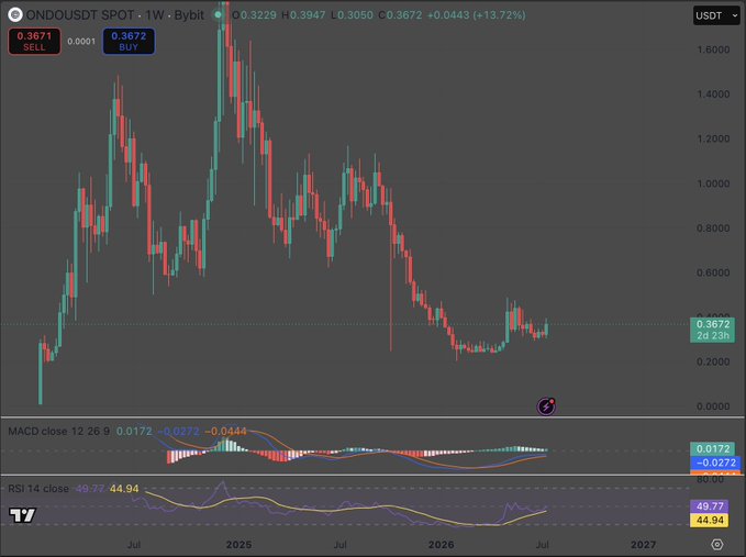 The image shows a TradingView weekly candlestick chart of ONDO/USD on Bybit Spot, currently at $0.3672, with price having dropped sharply from a 2024 peak near $1.60 to current lows around $0.30-$0.40, and the accompanying post appears to be cut off before finishing its point about what "shipped into" this key support zone. Note: the chart and post mention a $167 level, but the actual price scale on this chart ranges from $0 to $1.60, so that figure doesn't match what's visible.