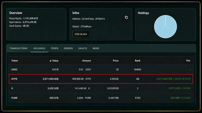 A cryptocurrency portfolio dashboard shows 'Perps Equity: 1,137,408.87$' and 'Spot tokens: 3,315,439.5$', with the HYPE token holding highlighted in red showing 508,985.86 HYPE valued at 3,311,054.82$.