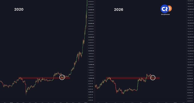 The image shows two side-by-side Bitcoin (BTC) candlestick charts labeled "2020" and "2026," each with a red highlighted zone and circle marker appearing to indicate a potential breakout point to massive new highs, visually comparing a past bullish breakout setup with a similar present-day pattern. The charts show BTC price levels ranging from 5,000 to 35,000, suggesting the trader is positioning for another major upward move similar to 2020's rally.
