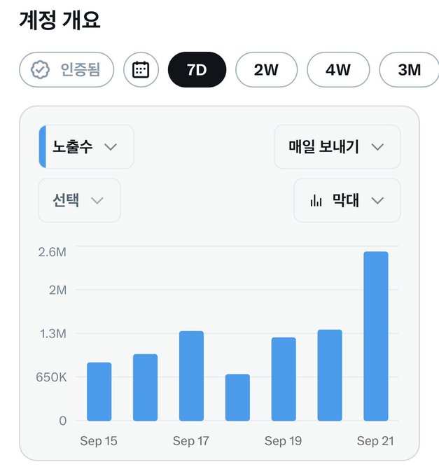 A chart titled "계정 개요" (Account Overview) displaying a weekly (7D) bar graph of daily views from Sep 15 to Sep 21, showing a sharp spike to approximately 2.6M views on Sep 21 after fluctuating between 650K and 1.3M earlier in the week. The dramatic upward trend in views supports the poster's optimism about a strong upcoming X payout due to renewed engagement.