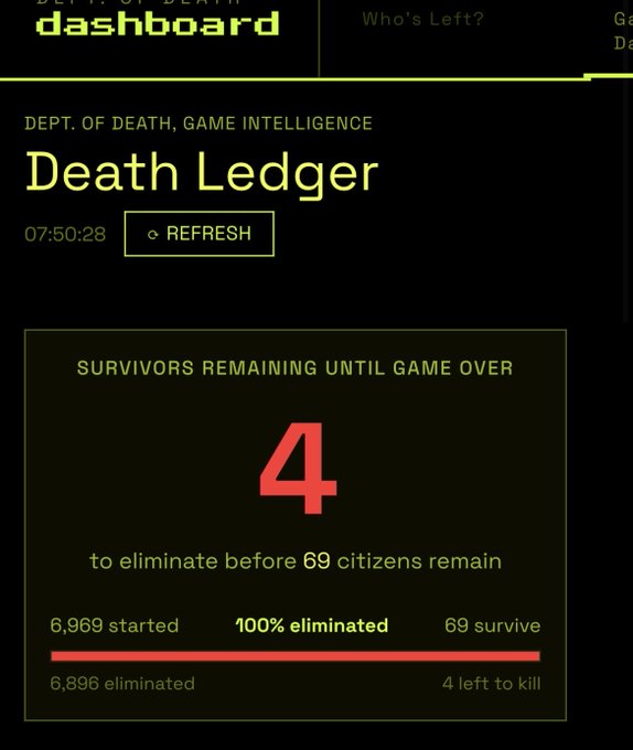 A dark-themed digital dashboard titled "Death Ledger" from the "Dept. of Death, Game Intelligence" shows "4" survivors remaining, with stats indicating "6,969 started," "100% eliminated," and "69 survive," meaning 4 left to eliminate before 69 citizens remain.