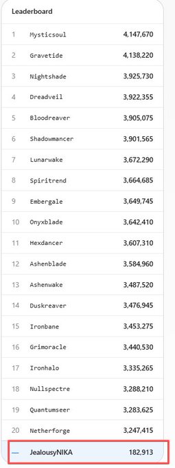 A leaderboard ranks “Neosoul” users by points, led by “Mysticsoul” with 4,147,670 and “Gravetide” with 4,138,220. “JealousyNIKA” is highlighted near the bottom with 182,913 points, tying into the post’s discussion of earning rewards through early Neosoul interactions in the BNB Chain ecosystem.