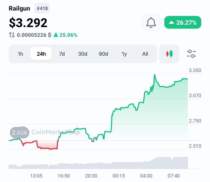 The image shows a stock chart, with a red line representing Bitcoin and a green line indicating another cryptocurrency's performance. The Bitcoin line seems to be performing better than the other one in this particular instance.