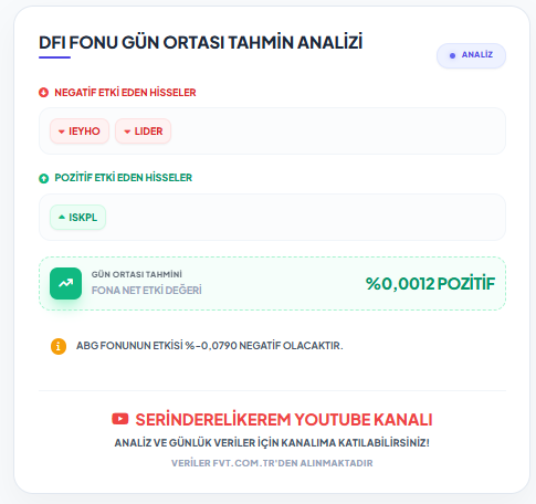 The image shows a midday estimate analysis for the DFI Fund, indicating a net effect value of +0.0012% positive, with stocks IEYHO and LIDER negatively impacting and ISKPL positively affecting the fund. It notes that ABG Fund's impact will be -0.0790% negative, sourced from FVT.COM data via the "SerinderelikErm" YouTube channel.