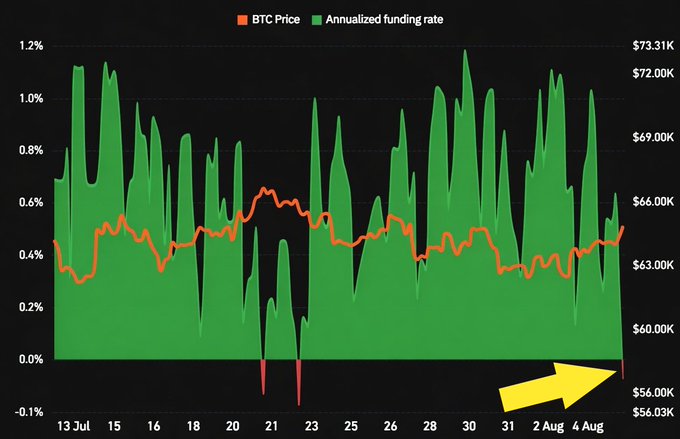 A chart displaying BTC price (orange line) fluctuating between ~$60K–$73K alongside the annualized funding rate (green area) from July 13 to August 4, with the funding rate spiking up to ~1.2% before flipping to negative near -0.1% on August 4 (highlighted by a yellow arrow). The image illustrates the post's claim that Bitcoin's funding rates have turned negative, suggesting that spot demand—rather than leveraged longs—is driving the recent ~1.2% price increase.