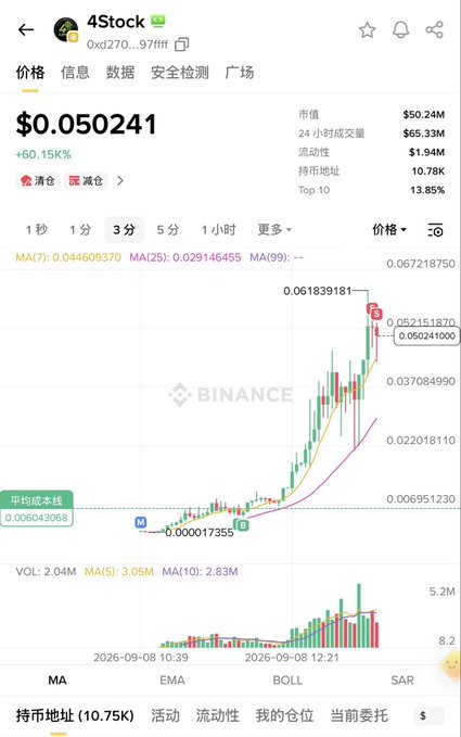 A cryptocurrency trading chart on Binance for the token "4Stock" showing a price of $0.050241 with a +60.15% increase, featuring candlestick data, moving averages, and volume bars on a 3-minute timeframe.