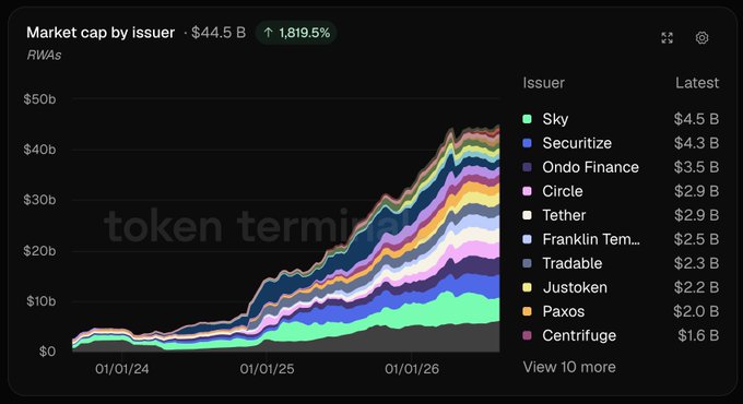 A stacked area chart titled 'Market cap by issuer · $44.5 B (+1,819.5%)' showing RWA tokenization growth from 01/01/24 to 01/01/26, with issuers listed including Sky ($4.5B), Securitize ($4.3B), Ondo Finance ($3.5B), Circle, and Tether.