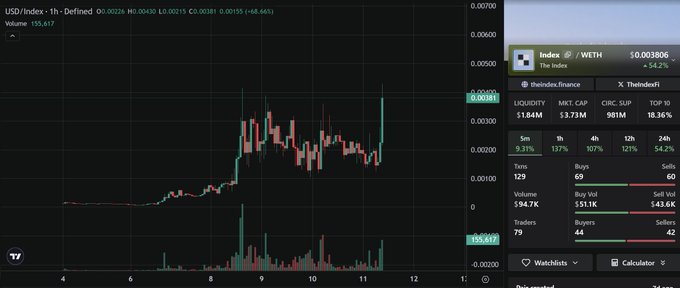 A candlestick chart on DexScreener shows the USD/Index pair, displaying a sharp price spike around the 8-9 mark on the x-axis with the current price listed at $0.00381 (+48.56%) and the The Index (INDEX) token holding a market cap of $3.731M. The chart visually illustrates the post's narrative about DexScreener driving a "2x" price surge after the platform listing, with volume jumping to $94.7K and 69 buy orders outweighing 60 sell orders.