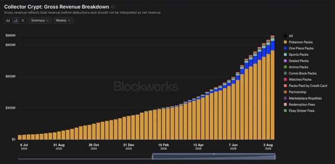 A Blockworks stacked bar chart titled "Collector Crypt: Gross Revenue Breakdown" showing weekly revenue growth from July 2025 to August 2026, peaking around $960M.