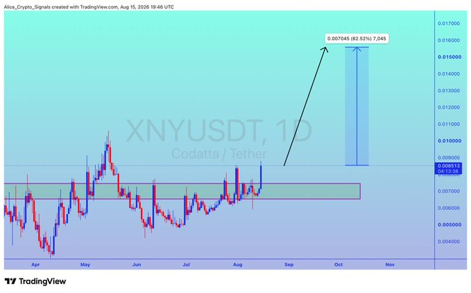 A TradingView daily chart for **XNYUSDT (Codatta/Tether)** shows price action consolidating in a highlighted support zone near $0.0078, with a projected arrow indicating a potential breakout to $0.007045 (a noted 82.52% gain). The chart visually reinforces the post's bullish outlook, illustrating the strong support level and anticipated upward move toward an 80%+ gain.