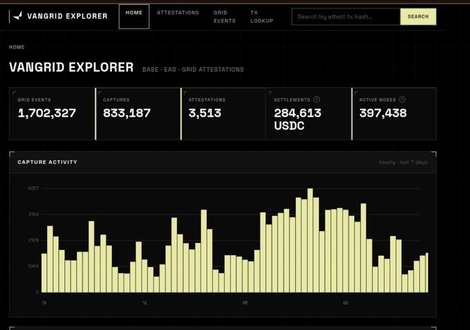 A VanGrid Explorer dashboard on BASE:EAS showing Grid Attestations statistics: 1,702,327 Grid Events, 833,187 Captures, 3,513 Attestations, 284,613 USDC Settlements, and 397,438 Active Nodes, with a capture activity bar chart displaying hourly data over the last 7 days.