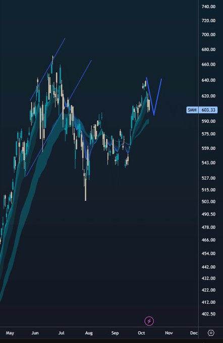 A candlestick chart displaying SMH (VanEck Semiconductor ETF) price action from May through December, with the current price highlighted at 603.33. The chart shows a sharp rally peaking near 680 in July, followed by a decline and recent consolidation around the 600 level with blue trendlines drawn across the price action.