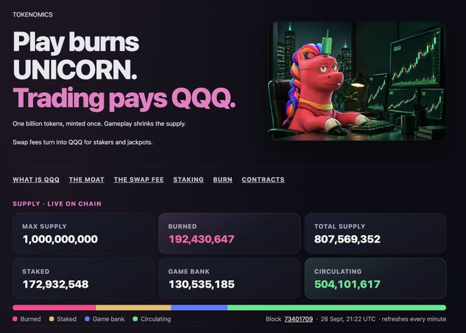 A dark-themed website for "UNICORN Trading" displays tokenomics including "Play burns UNICORN. Trading pays QQQ." with statistics showing a max supply of 1,000,000,000, 192,430,647 burned, and 807,569,352 total supply.