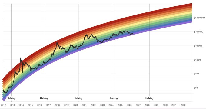 The image shows a graph with a rainbow curve, which represents Bitcoin's value over time. The curve starts at $0.01 in 2012 and ends at $6,000 in 2020. The rainbow curve indicates that Bitcoin has been on an upward trajectory since 2012, reaching its peak in 2016 when it reached $3,000. The curve then started to decline sharply from there until it reached a low of $2,000 in 2019. The graph also shows the price of Bitcoin at different points during this period, providing context for the overall trend.