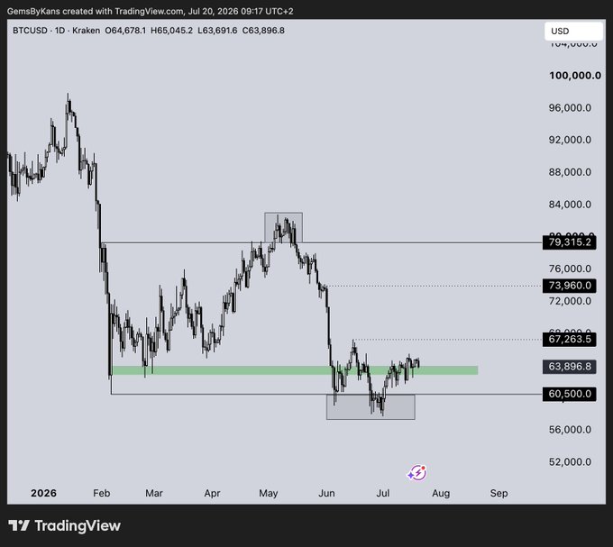 A BTCUSD daily chart from Kraken (July 20, 2026) shows Bitcoin trading at $63,896.8 near the bottom of a range highlighted by a green demand zone ($60,500–$67,263.5), with resistance levels marked at $73,960, $79,315.2, and ~$104,000. The post aligns with this chart, anticipating a short-term push toward the $67K–$70K highs before a painful August–September drop to new lows and "max fear" for life-changing entries.