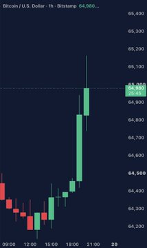 A Bitstamp Bitcoin/U.S. Dollar 1-hour candlestick chart shows BTC's price surging past $65,000, with the current price highlighted at $64,980, visually supporting the post's claim that Bitcoin just broke above the $65,000 level.
