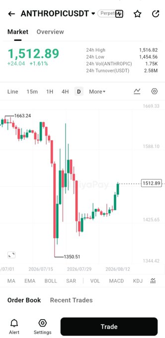 A cryptocurrency trading app screenshot showing the ANTHROPICUSDT ticker at 1,512.89 with a +1.61% daily change and a candlestick chart.