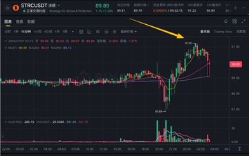 A TradingView chart for STRCSUDT shows the price recovering to 90.69 after dipping to a low of 85.36, illustrating the missed opportunity referenced in the post about someone who exited at 82.