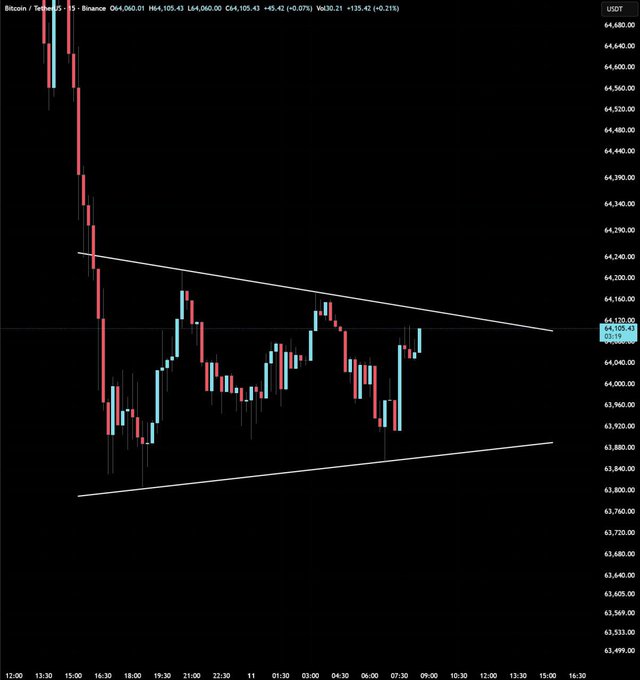 A 15-minute candlestick chart of Bitcoin/TetherUS (BTCUSDT) on Binance shows a sharp selloff from $65,400 down to the $63,880–$64,000 range, where price action is now consolidating within a descending triangle pattern. The post's caption accurately reflects the visible price action, with the $65,400 rejection, the short-term triangle consolidation, and the call for traders to watch for a breakout near the converging trendlines.