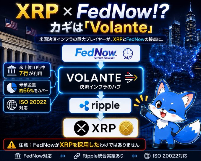 A Japanese infographic details how Volante Technologies, a major U.S. payment infrastructure provider, connects FedNow with Ripple/XRP—claiming 7 of the top 10 U.S. banks use Volante, it covers ~66% of dollar transactions, and it supports ISO 20022—while a disclaimer clarifies FedNow itself has not adopted XRP. A blue fox mascot points toward the Volante hub, visualizing the post's caution that XRP's FedNow integration is indirect through Volante rather than official.