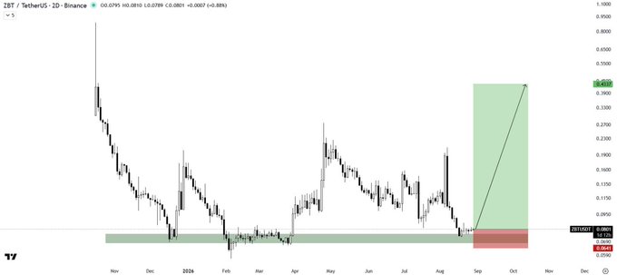 A 2-day candlestick chart of ZBT/TetherUS on Binance displays a price recovery from a key demand zone around $0.0739–0.0780, with the current price at $0.0795 (+0.88%), highlighting a highlighted bullish target zone (green) projecting a potential rally toward $0.30–$0.35 in the coming months, aligning with the post's bullish breakout setup.