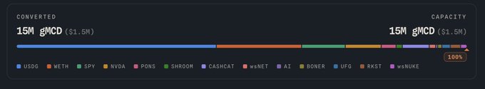 A progress bar chart showing '15M gMCD ($1.5M) converted out of 15M gMCD ($1.5M) capacity at 100%, with categories including USDC, WETH, SPY, NVDA, PONS, SHROOM, CASHCAT, wsNET, AI, BONER, UFG, RKST, and wsNUKE.