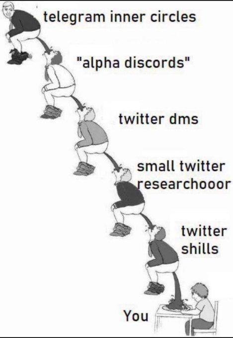 A meme showing the chain-of-fools illustration with text labels for each person from top to bottom: 'telegram inner circles', '"alpha discords"', 'twitter dms', 'small twitter researchoorr', 'twitter shills', and 'You'.