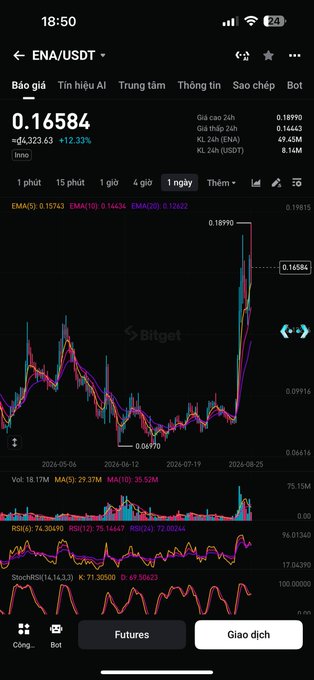 A cryptocurrency trading chart on the Bitget app showing the ENA/USDT pair at 0.16584, up 12.33%, with price action, EMAs, RSI, and Stochastic indicators displayed on a 1-day timeframe.