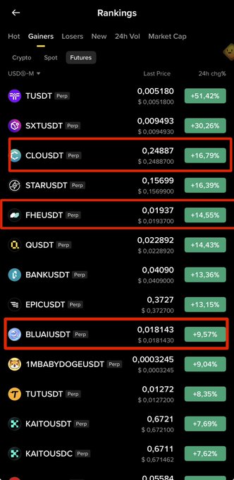 A Binance futures rankings screenshot under the "Gainers" tab highlights four coins with red boxes: CLOUDUSDT (+16.79%), FHEUSDT (+14.55%), and BLUAIUSDT (+9.57%) among the top performers, visually supporting the claim that multiple called tokens (CLO, BLUAI, XPIN, FHE) appear on Binance's top gainers list with significant gains from entry points.