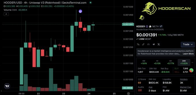 A trading chart shows HOODER/USD on Uniswap V3 with a 1.39% price increase to $0.001391, $1.39K market cap, and $600.4K 24-hour liquidity, reflecting strong momentum for the Hooderscan market intelligence platform. The recent green candles and rising volume support the post's claim about growing interest in HOODER as a utility-focused play.