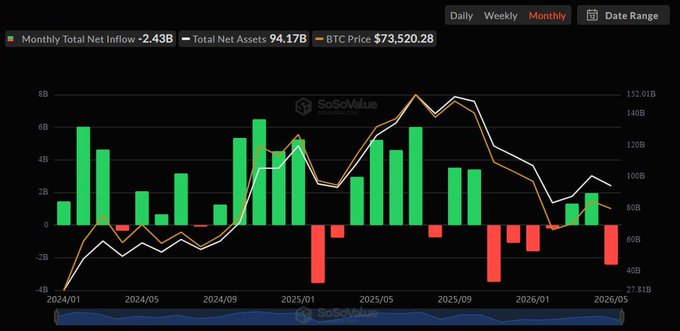 This image shows a graph tracking daily values of Bitcoin over several months, with the x-axis labeled as "Month" and the y-axis showing the value in Bitcoins. There are green bars representing the daily gains for each month, along with red bars indicating the losses during those same periods. The title of this image is "ALERT: Spot Bitcoin ETFs recorded $2.4 billion in net outflows in May, marking their largest monthly outflow in five months." This suggests that there has been a significant drop in the value of the Bitcoin ETF over the past five months.