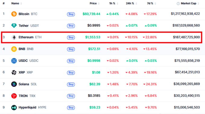 The image shows a table filled with cryptocurrency data, likely comparing various coins' prices or market trends. The focus of this particular image seems to be on Ethereum's performance compared to other cryptocurrencies over time, as indicated by its name being placed prominently at the top of the table and highlighted in red. This highlights the potential for significant gains if one were to invest in cryptocurrency like Ethereum early enough to ride the price fluctuations throughout the years.