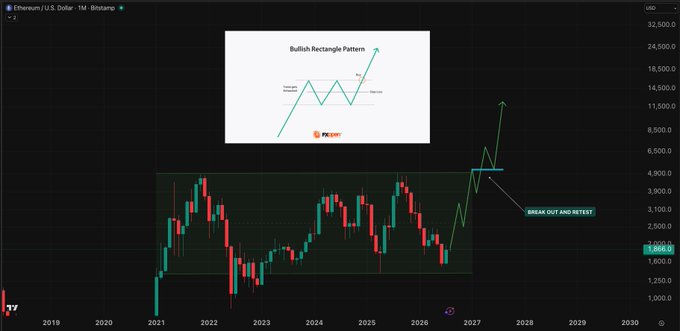 A TradingView monthly candlestick chart of Ethereum (ETH/USD) on Binance displays a bullish rectangle pattern during a multi-year consolidation from 2021 to 2026, with an annotated breakout arrow projecting toward $12,000+ labeled "BREAK OUT AND RETEST," visually reinforcing the post's claim that five years of sideways compression could lead to a parabolic move.