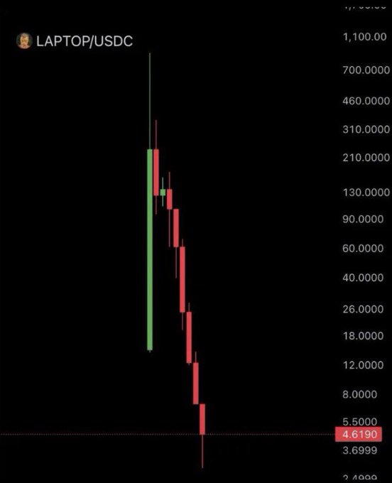 A candlestick chart for the LAPTOP/USDC trading pair shows the memecoin collapsing from a high of around $310 to $4.6190, visually reflecting the post's claim that Hunter Biden's involvement triggered a 90%+ crash in the token's value.