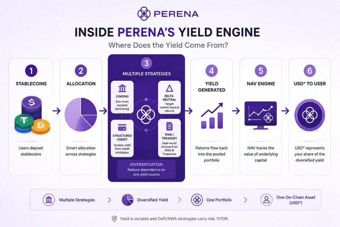 The image is an infographic titled "Inside Perena's Yield Engine: Where Does the Yield Come From?" showing a six-step process: (1) Stablecoins, (2) Allocation, (3) Multiple Strategies (Lending, Delta-Neutral, Structured Credit, RWA/Treasury), (4) Yield Generated, (5) NAV Engine, and (6) USD* to User, illustrating how user-deposited stablecoins flow through diversified strategies to produce a single on-chain USD* token that represents their share of yield.