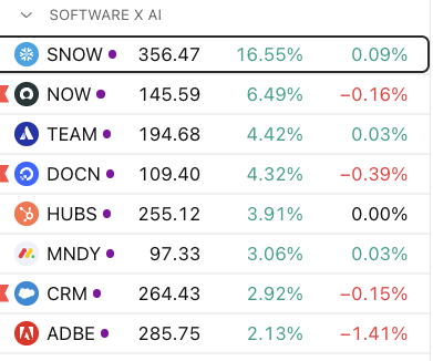 A stock market watchlist for SOFTWARE X AI showing Snowflake (SNOW) highlighted at $356.47 with a 16.55% gain, along with other stocks like NOW, TEAM, DOCN, HUBS, MNDY, CRM, and ADBE.