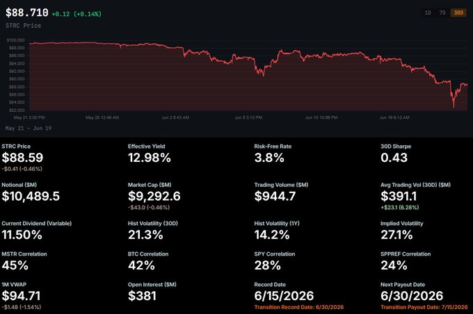 A stock chart of a cryptocurrency shows its price fluctuations over several days, with prices ranging from $29.69 to $58.76 during the period. The chart displays daily data for three days, showing a peak on day one at approximately $37, a peak on day two at $48, and a significant drop in price, reaching around $32 on day three. In the context of the post, it is suggested that investing in this cryptocurrency could be risky due to its potential vulnerability as an underlying currency or speculative bubble within the broader Bitcoin market. However, some people are still willing to invest in it.