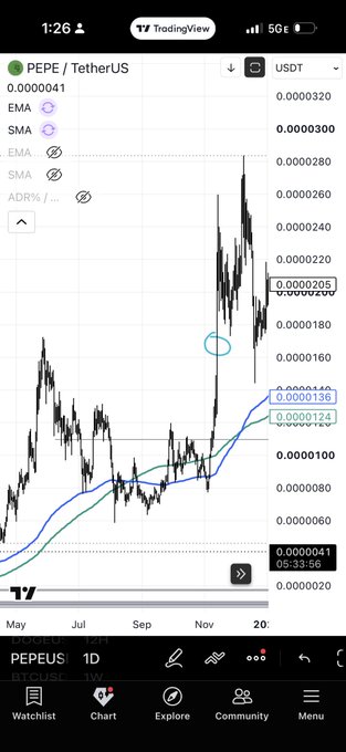 The image shows a TradingView chart of PEPE/USDT on a daily timeframe, with a blue circle highlighting a sharp price peak around late 2024 near $0.000028, marking the trader's "top blast" exit point after an explosive rally from earlier lows. The circled candle near the top of the move visually corresponds to the post's claim of selling eight figures worth of PEPE near the peak of the 2024 bull run.