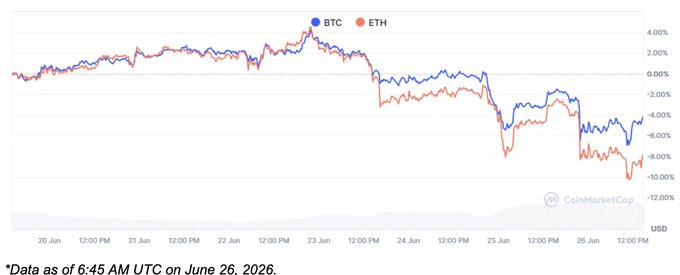 A CoinMarketCap chart tracking BTC and ETH price performance from June 20–26, 2026, showing both cryptocurrencies trending downward to roughly -4% and -8% respectively, with ETH notably underperforming BTC. The declining lines visually reinforce the post's message of a broader crypto market drawdown, where the total market cap fell 4.17% and long liquidations surged after BTC dropped below $60K.