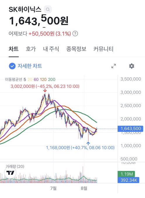A stock chart for SK Hynix (SK하이닉스) showing a current price of 1,643,500원, up 50,500원 (3.1%), with moving averages and notable price points labeled.