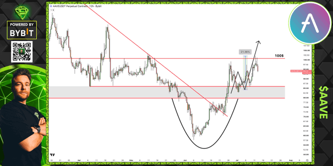 A technical analysis chart of AAVE/USD shows a 21.96% gain after a cup-and-handle formation, with price approaching the key $100 psychological resistance level, accompanied by "POWERED BY BYBIT" branding and a "SAAVE" label on the right side.