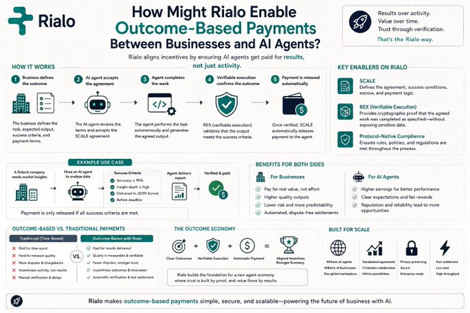 An infographic titled 'How Might Rialo Enable Outcome-Based Payments Between Businesses and AI Agents?' that explains the SCALE, REX, and Protocol-Native Compliance framework for paying AI agents based on verified results.
