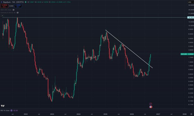 A TradingView candlestick chart of Raydium (RAY) against USD shows a multi-year price history with a descending trendline and a notable recent breakout to the upside.