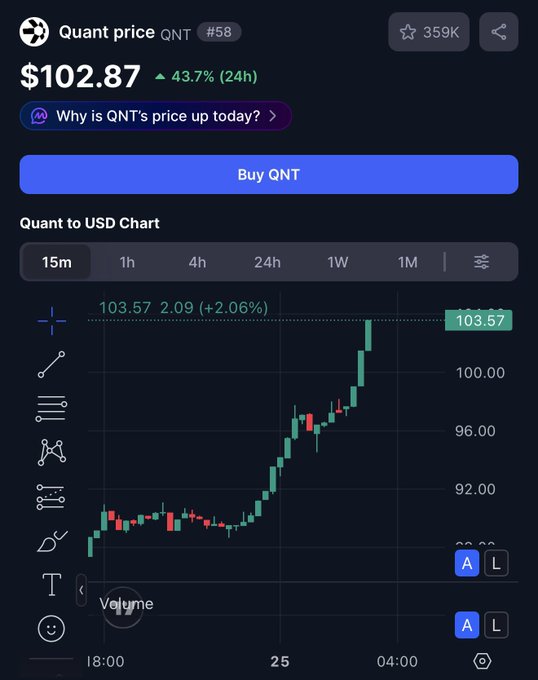 A cryptocurrency price chart for Quant (QNT) shows a price of $102.87, up 43.7% in 24 hours, with a "Buy QNT" button.