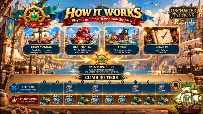 A promotional graphic for the game 'Uncharted Tycoons' by PocketMap, titled 'HOW IT WORKS', detailing steps like 'TRADE VOYAGES', 'BEAT PIRATES', 'SWEEP', and 'CHECK IN' to climb 30 tiers on the Tycoons Pass.