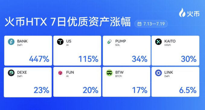 HTX exchange promotional graphic showing 7-day top asset gains (7.13-7.19): BANK 447%, US 115%, PUMP 34%, KAITO 30%, DEXE 23%, FUN 20%, BTW 17%, LINK 6.5%.