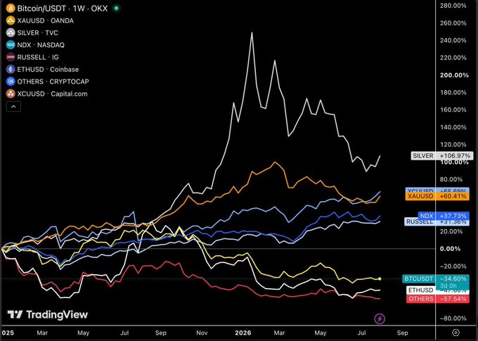 TradingView chart comparing weekly performance of Bitcoin, gold (XAUUSD), silver, NASDAQ (NDX), Russell 2000, Ethereum, and the total crypto market (OTHERS), with Silver leading at +106.97% and OTHERS lagging at -67.84%.