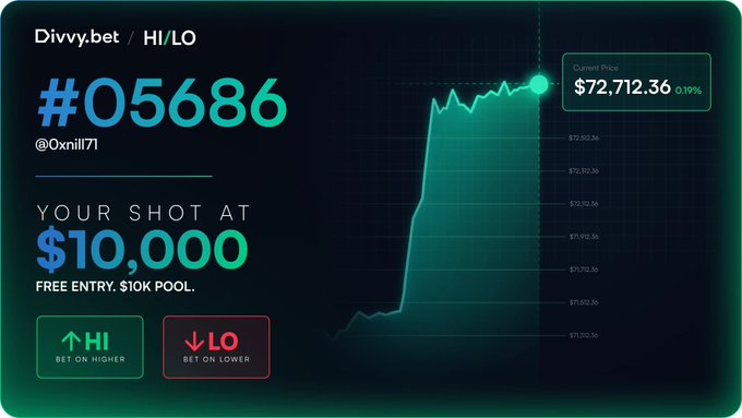 A Divvy.bet HI/LO betting interface showing entry #05686 by @0xnil71 with a shot at $10,000, current price $72,712.36 (+0.19%), and HI/LO betting buttons alongside a price chart.