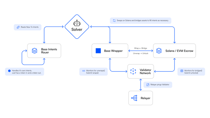The image presents a flowchart illustrating a cross-chain primitive called "Base Wrapper". The flowchart's central theme is Solana's new Cross-Chain primitive, which allows the transfer of value between different accounts in the network. This process includes generating a unique identifier for transactions and sending them to other users within the network using the @base App & send.trade.trade route (specifically, for USDC). The flowchart shows various steps that facilitate the movement of assets across Solana's network. In the image description provided with this image, it seems like there are new accounts available or a way to transfer Solana Assets in exchange for different cryptocurrencies.